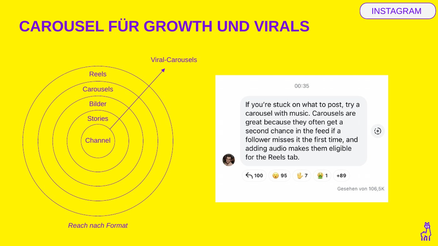 Reichweite nach Format, Viral-Carousels ganz au&szlig;en.