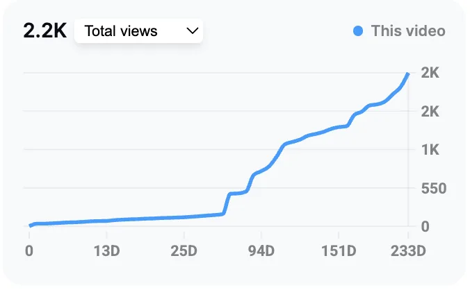 Aufrufkurve eines YouTube-Videos über 233 Tage, kontinuierlich steigend
